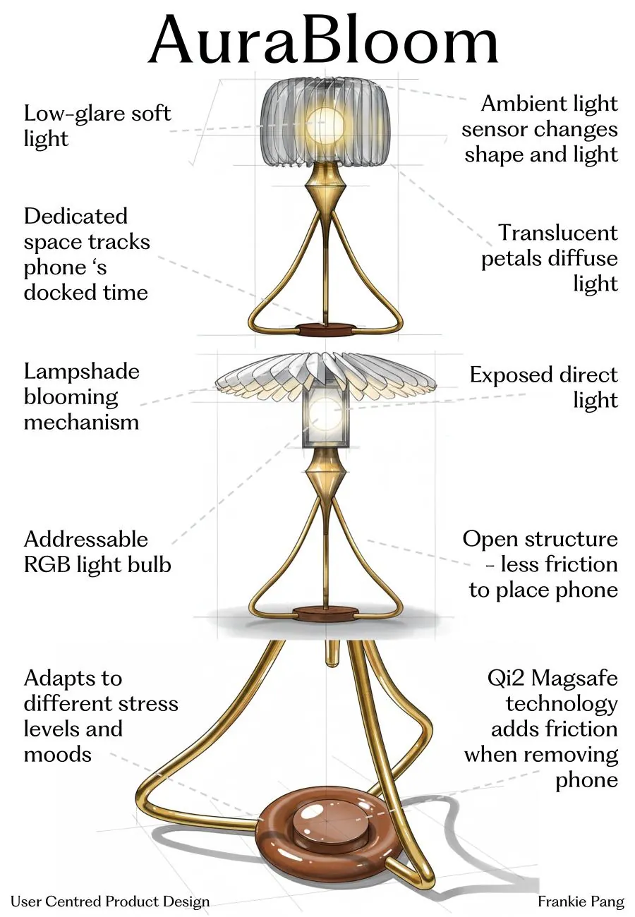 Annotated AuraBloom diagram: low-glare light, ambient light sensor, translucent petals, blooming mechanism, addressable RGB bulb, phone dock and Qi2 MagSafe