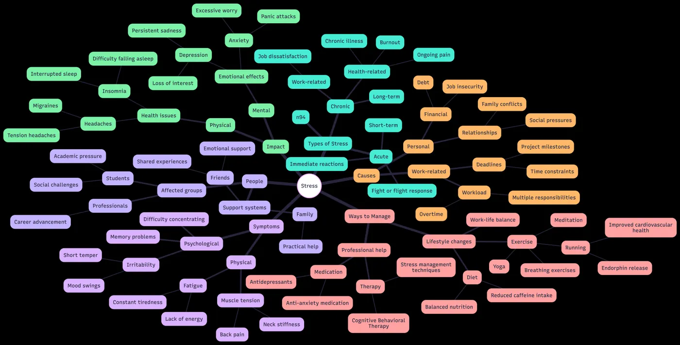 Mind map of stress causes, behaviours and opportunity areas, colour-coded by theme