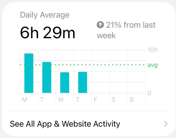 Screen Time summary showing an 11 hour 42 minute daily average