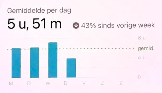 Screen Time summary showing a 2 hour 13 minute daily average