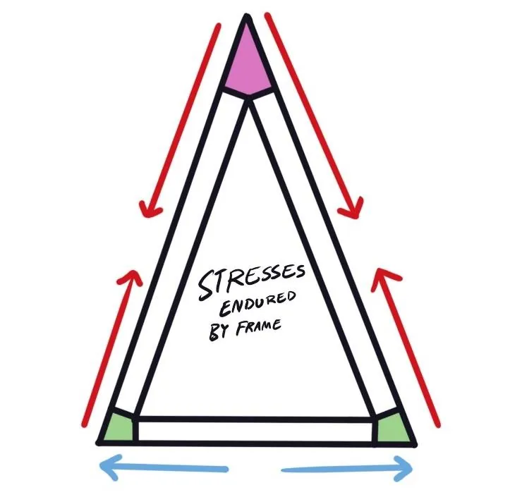 Triangle frame diagram with red arrows for compression on the sides and blue for tension along the base